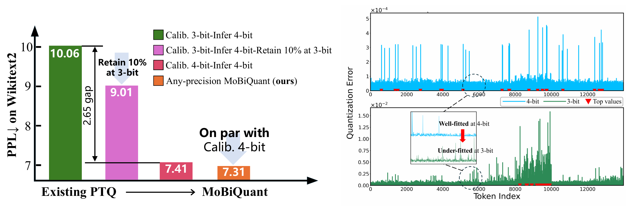 Calibration-inference precision mismatch and token-wise quantization error at 3-bit and 4-bit in LLaMA3-8B.