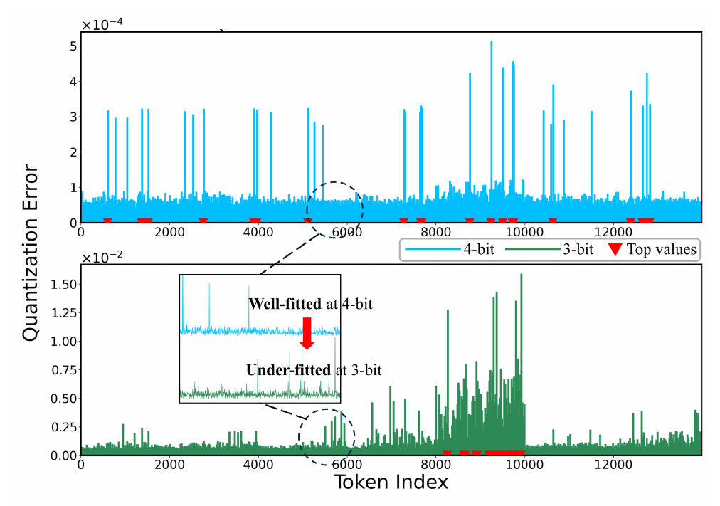 Figure 1, right: static PTQ produces different token-wise quantization error distributions at 4-bit and 3-bit, illustrating outlier migration.