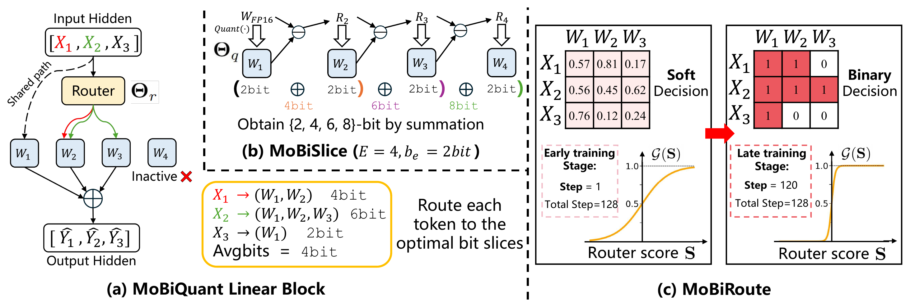 MoBiQuant linear block, recursive residual bit slicing in MoBiSlice, and soft-to-binary token routing in MoBiRoute.