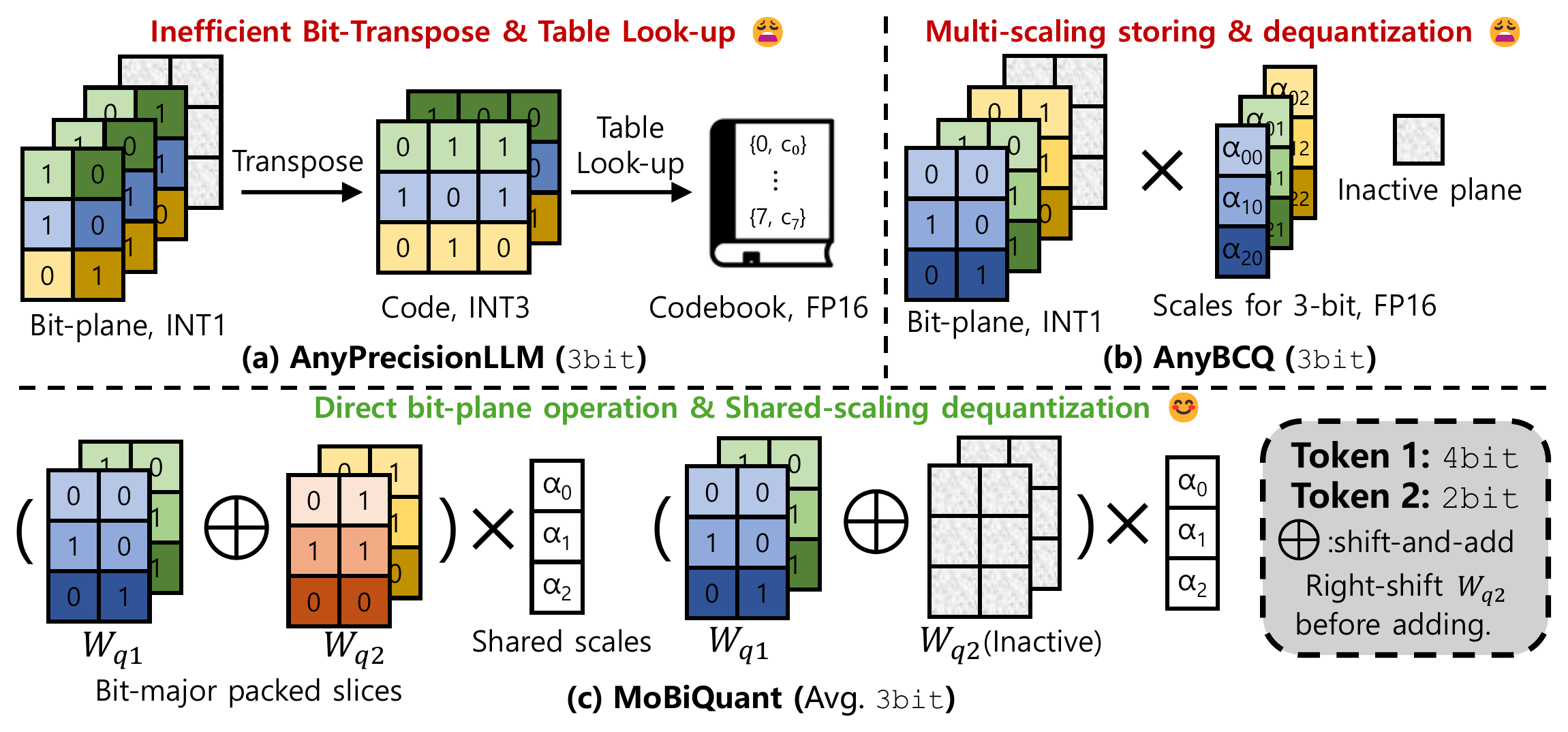 Comparison of AnyPrecisionLLM, AnyBCQ, and MoBiQuant bit-plane storage and dequantization pipelines.