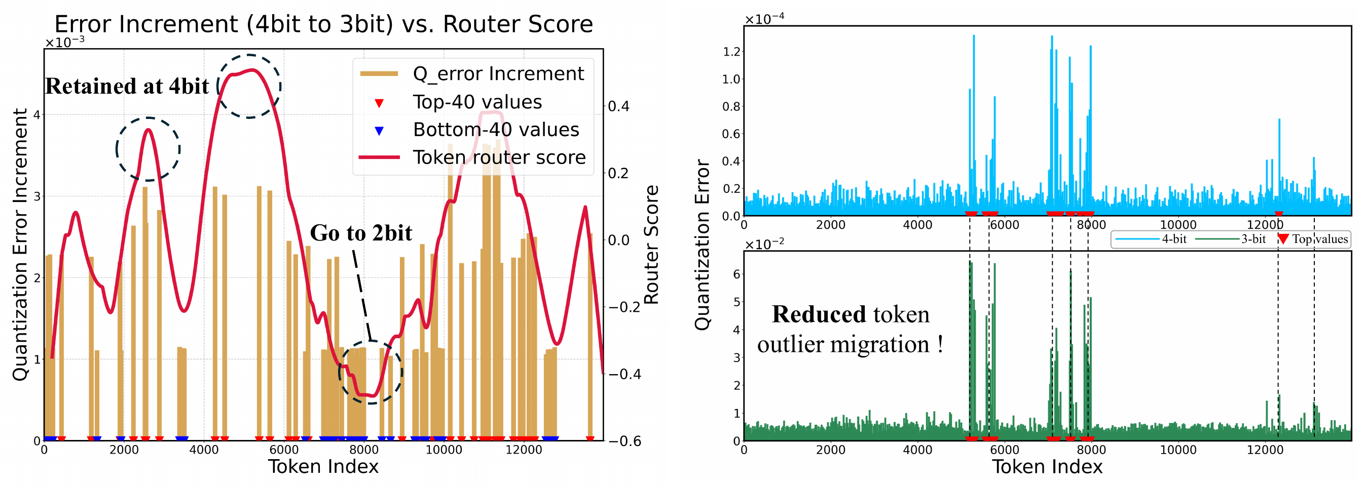 Figure 5: Router scores track token-wise error increases (left); MoBiQuant reduces outlier migration across bit-widths (right).