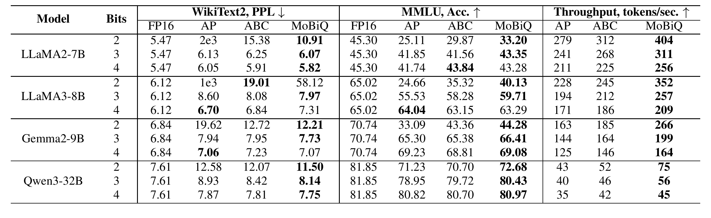Table 3: WikiText-2 perplexity, MMLU accuracy, and decoding throughput for FP16, AnyPrecisionLLM, AnyBCQ, and MoBiQuant across four models at 2-, 3-, and 4-bit precision.